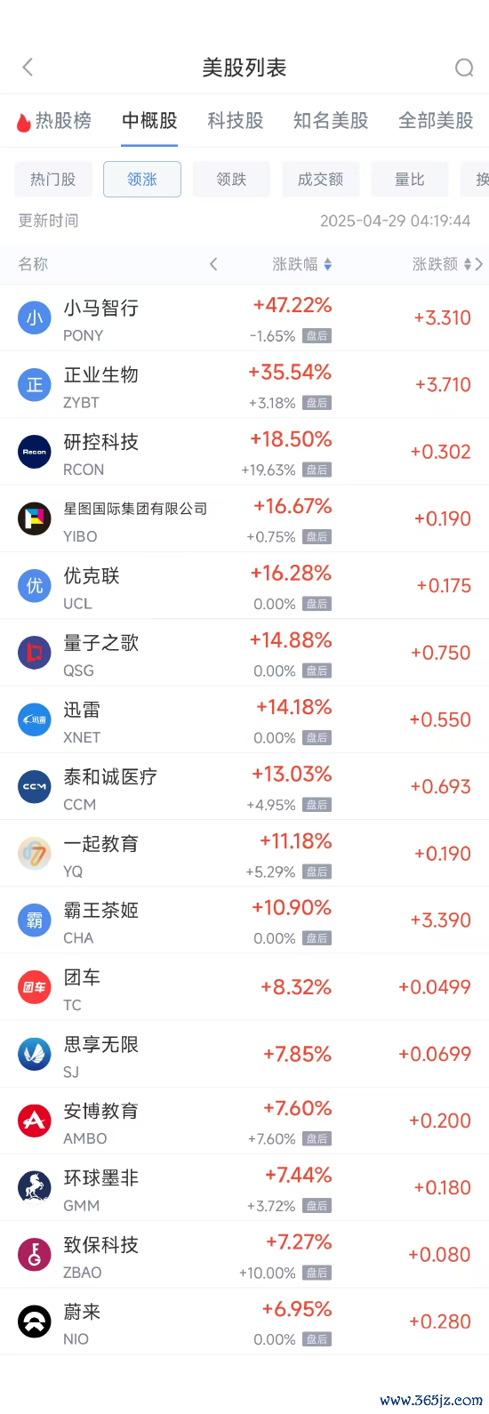 实盘配资最狠的三个平台 周一热门中概股涨跌不一 蔚来涨6.95%，微牛跌10.57%